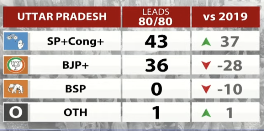 Live Election results 2024